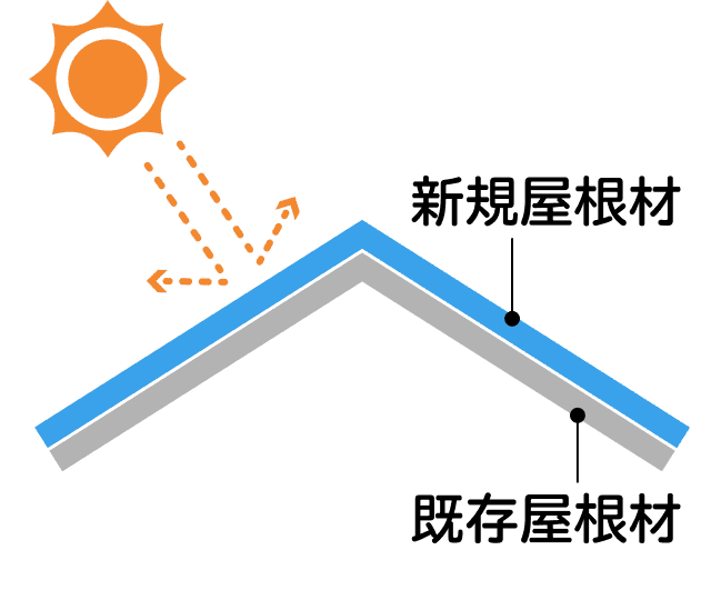 防音性・断熱性がアップ！